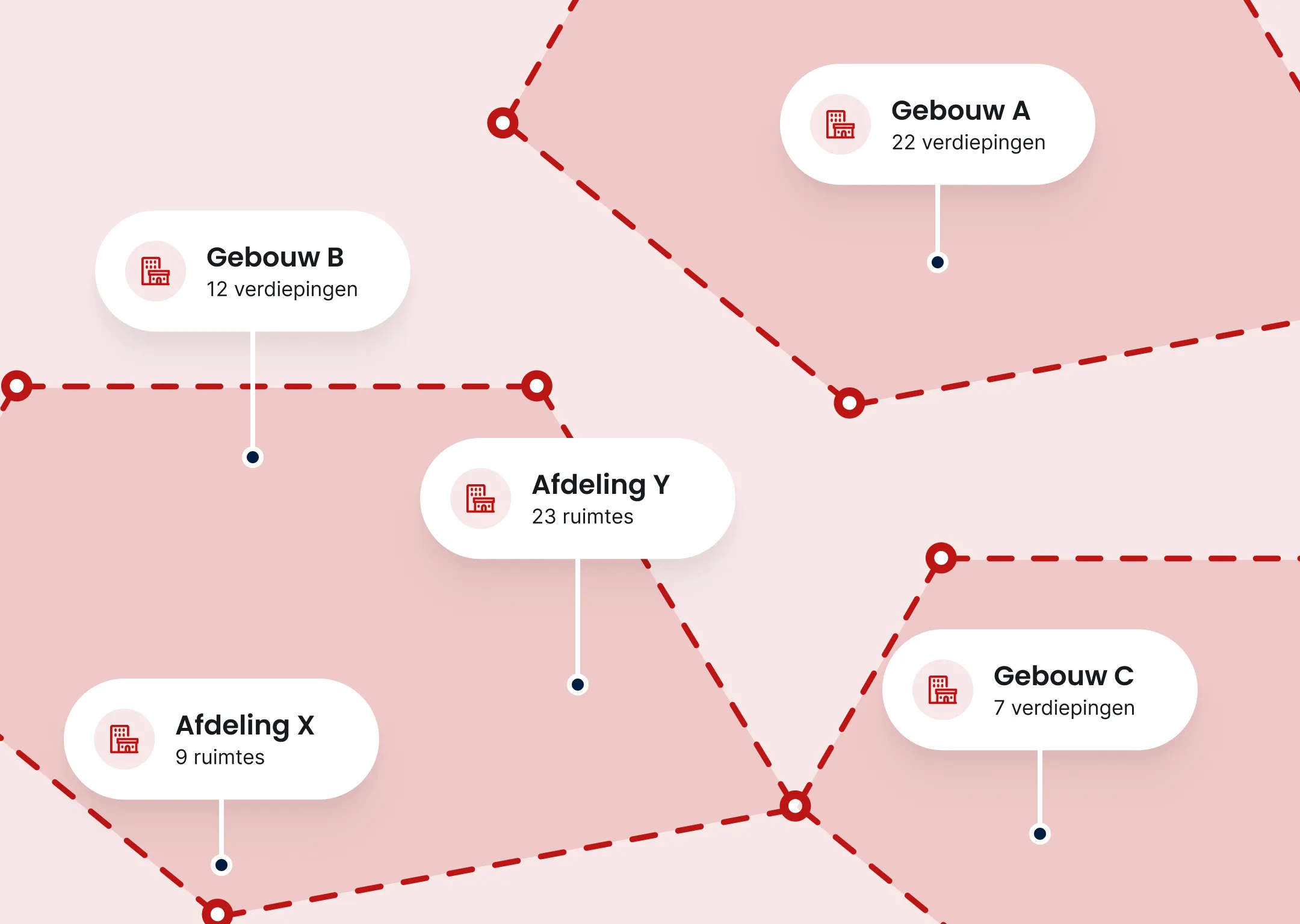 Grafische weergave van meerdere gebouwen en afdelingen, verbonden door gestippelde rode lijnen, met labels zoals Gebouw A, Gebouw B, Gebouw C en afdelingen X en Y, inclusief aantallen verdiepingen en ruimtes.