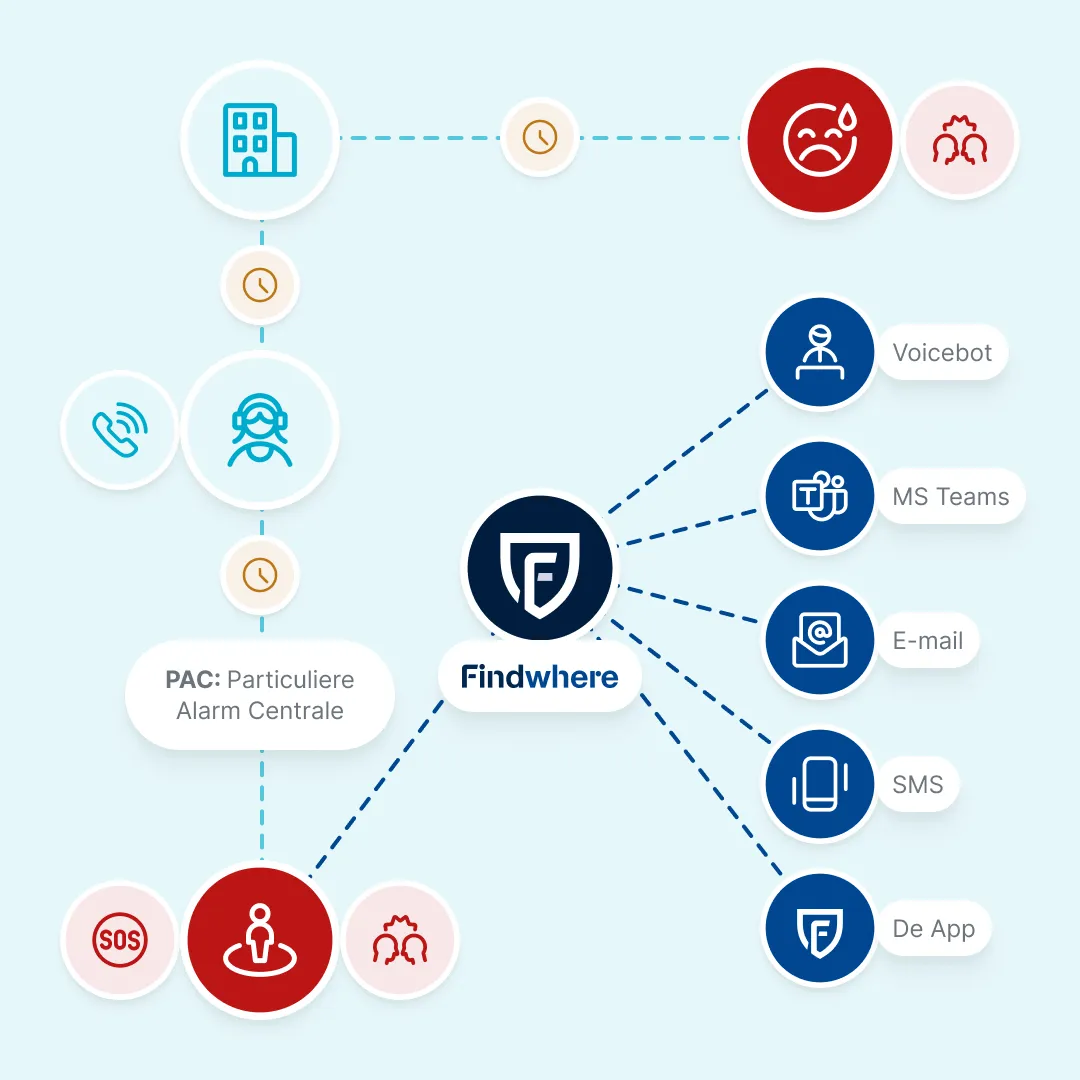 Infographic van alarmopvolging met Findwhere