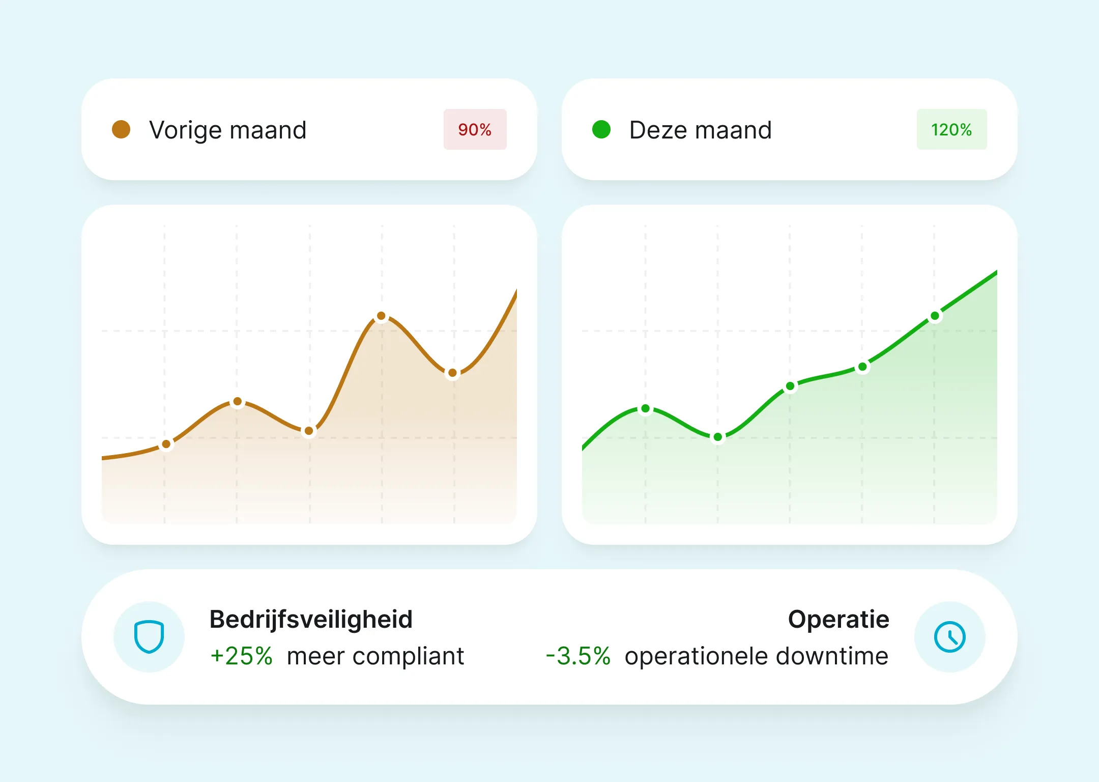 Dashboard met twee grafieken die de prestaties van vorige maand en deze maand vergelijken. De linkergrafiek laat schommelingen zien en eindigt op 90 procent. De rechtergrafiek stijgt door naar 120 procent. Onder de grafieken staat een overzicht met Bedrijfsveiligheid, plus 25 procent meer compliant, en Operatie, min 3,5 procent minder downtime. Het dashboard geeft BHV’ers snel inzicht in veiligheid, processen en meldingen.