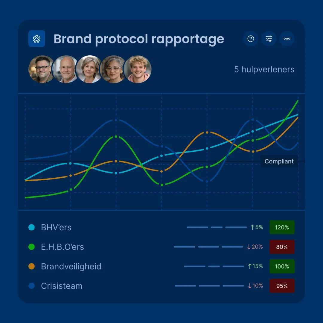 Dashboard met grafieken die de prestaties tonen van BHV-teams zoals brandveiligheid, crisis en security.