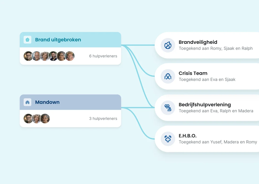 Diagram waar vaardigheden zijn gekoppeld aan protocollen, voor een gerichte bedrijfshulpverlening inzet.