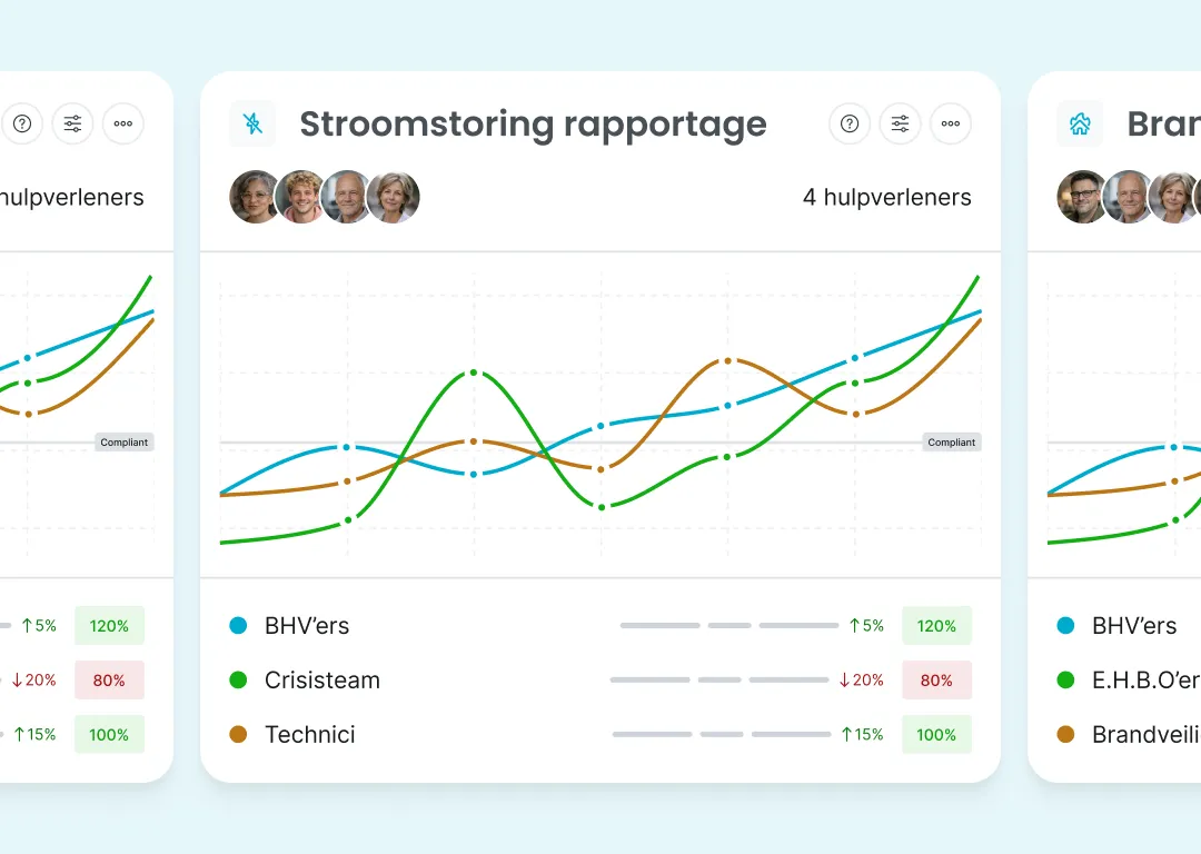 Lijn­grafiek met drie curves voor BHV’ers E H B O’ers en brandveiligheid binnen het brandprotocol met procentuele veranderingen ten opzichte van vorige maand