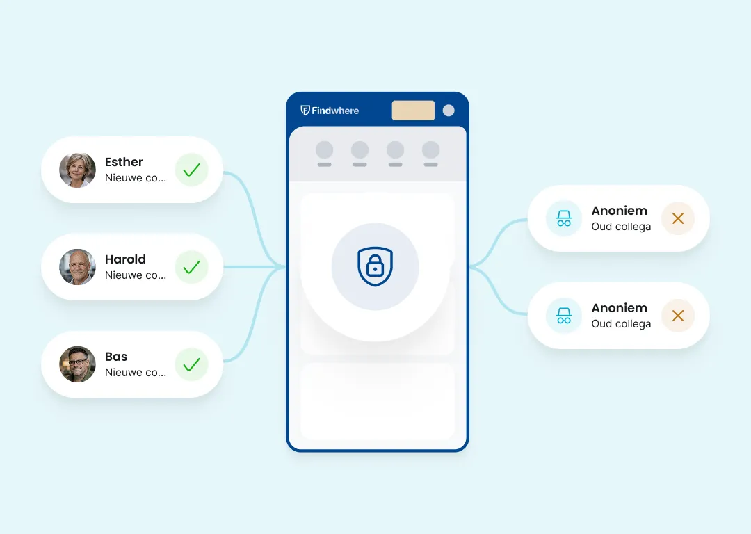 Mobiel Findwhere scherm toont een centraal beveiligd symbool. Links verschijnen nieuwe collega’s die automatisch worden toegevoegd en geverifieerd. Rechts staan medewerkers die uit dienst zijn en automatisch worden verwijderd. Dit laat zien dat BHV-teams altijd actueel blijven zonder handmatig beheer