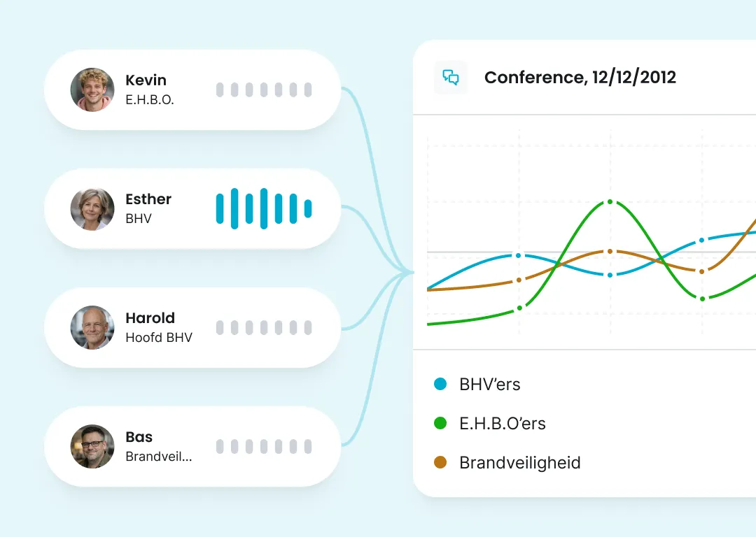Overzicht van BHV-deelnemers in een crisissituatie waarbij hun spraakactiviteit wordt gekoppeld aan een analyse-dashboard dat inzet en betrokkenheid van BHV’ers, E.H.B.O’ers en brandveiligheidsteams visualiseert.