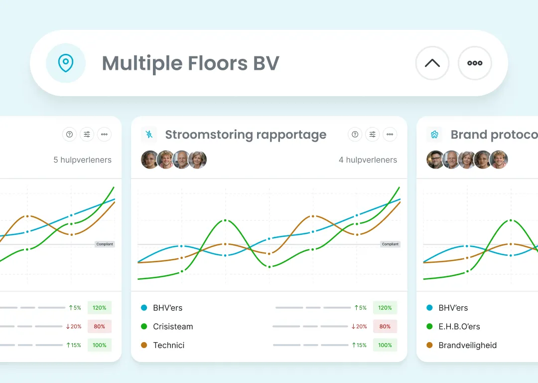 Standort Rooftop Sons mit zwei Analysediagrammen unten für das Feuerprotokoll und den Stromausfall mit Diagrammen, die die Reaktionszeiten der FAFS-Beamten zeigen, die den Erfüllungsgrad zeigen und die Trends mit dem letzten Monat vergleichen, mit einem Anstieg von 5 Prozent und 120 Prozent für die FAFS-Beamten